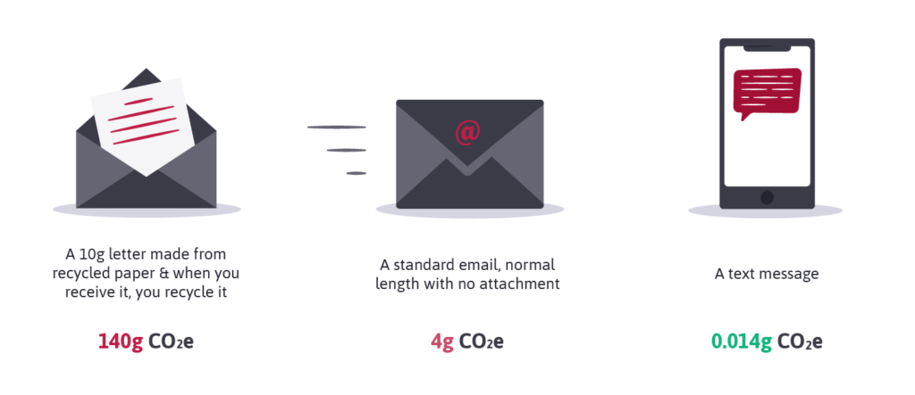 Illustration showing carbon emission of email, SMS and direct mail