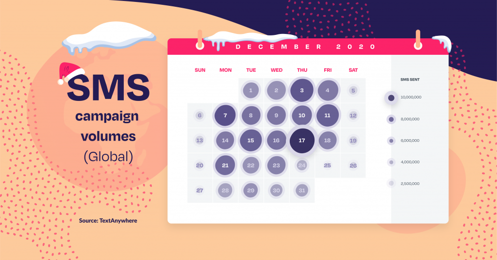 Heatmap of SMS volumes across December 2020 - Global view.