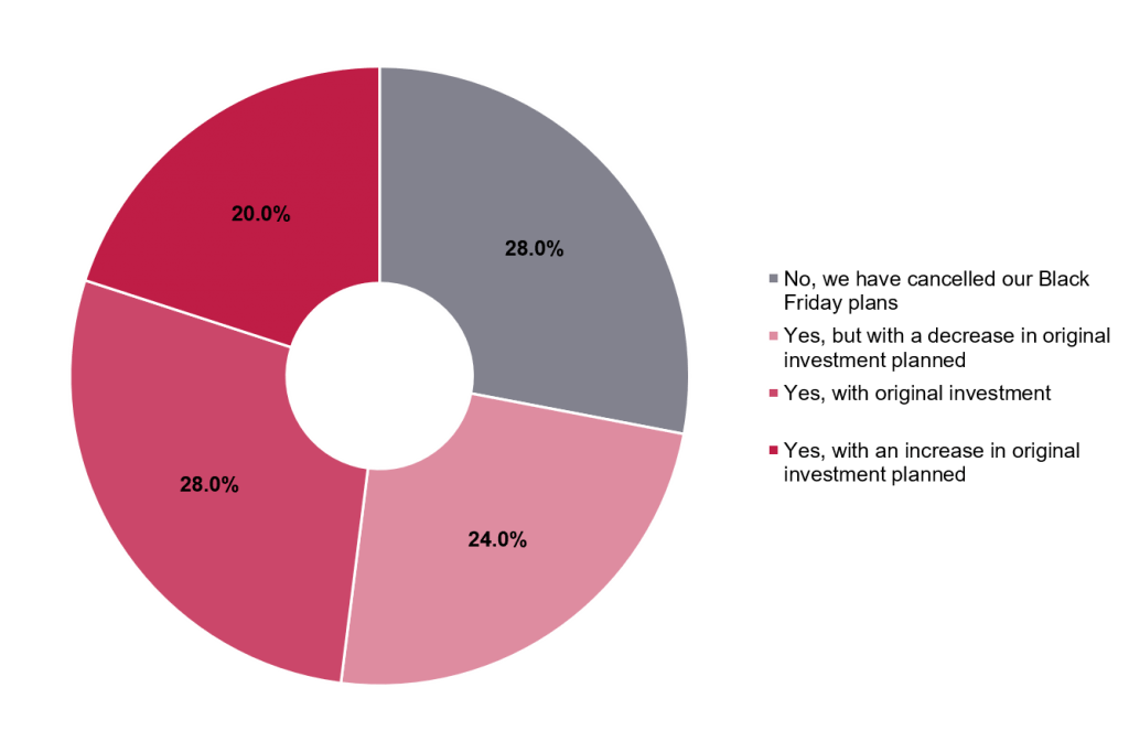 Survey results from French businesses to question - What percentage of businesses are going ahead with their Black Friday campaigns? 