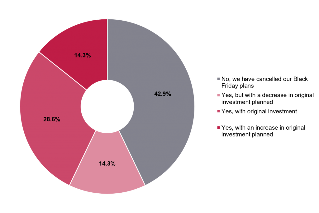 Survey results from German businesses to question - What percentage of businesses are going ahead with their Black Friday campaigns? 