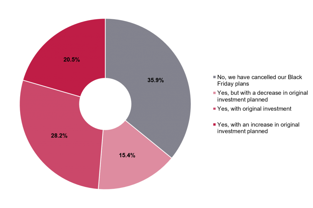 Survey results from Italian businesses to question - What percentage of businesses are going ahead with their Black Friday campaigns? 