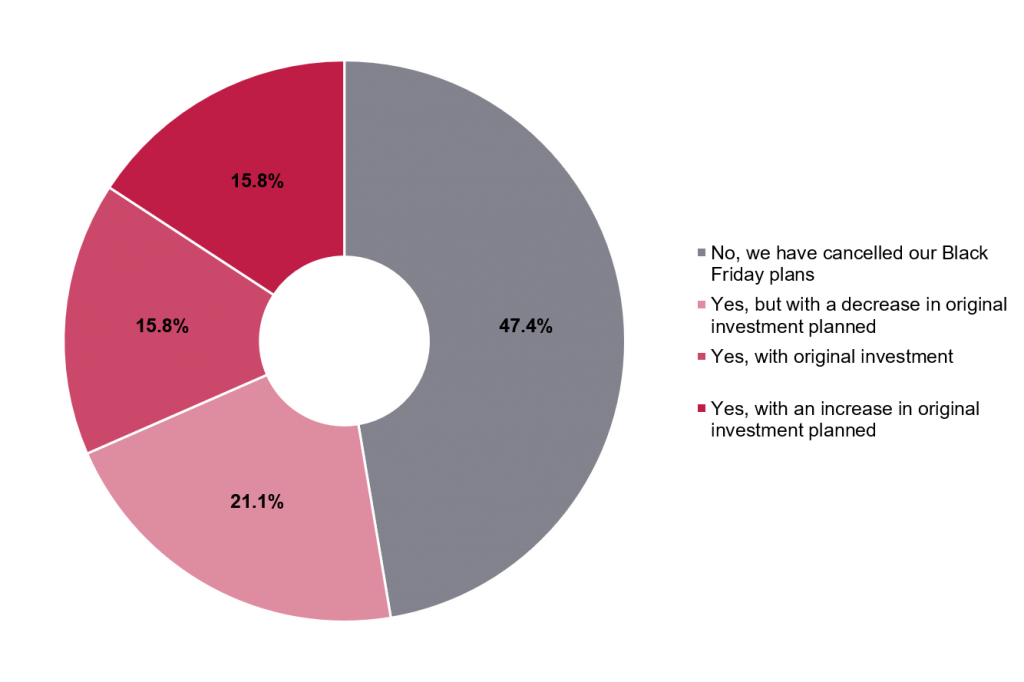 Survey results from Spanish businesses to question - What percentage of businesses are going ahead with their Black Friday campaigns? 