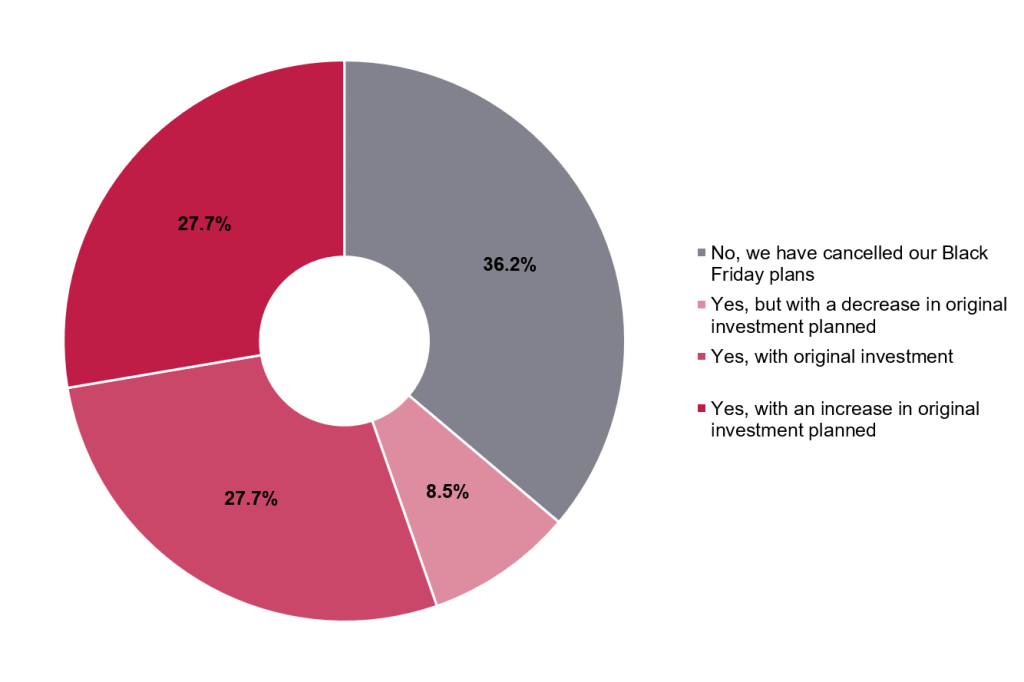 Survey results from UK and irish businesses to question - What percentage of businesses are going ahead with their Black Friday campaigns? 