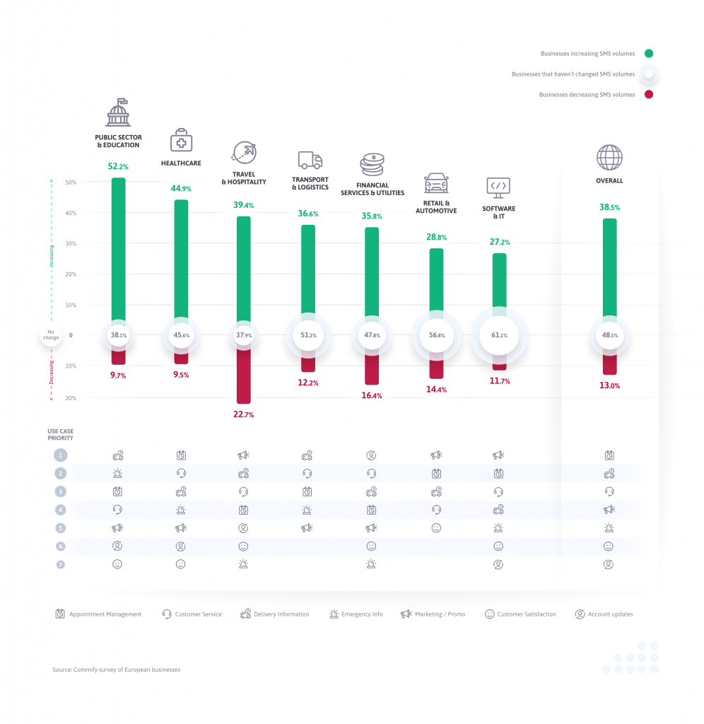 Chart showcasing survey data of how Covid-19 has impacted business messaging across industries